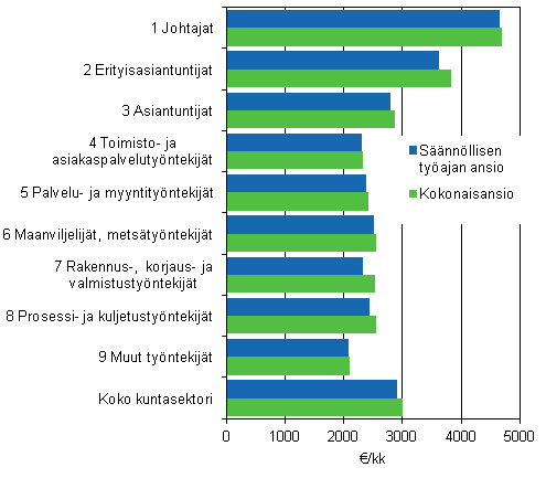Kuvio 3. Kuntasektorin kuukausipalkkaisten säännöllisen työajan ansio ja kokonaisansio ammattiluokittain vuonna 2012