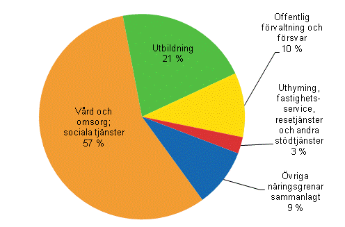 Figur 4. Antalet l�ntagare inom kommunsektorn (%-andelar) efter n�ringsgren �r 2012