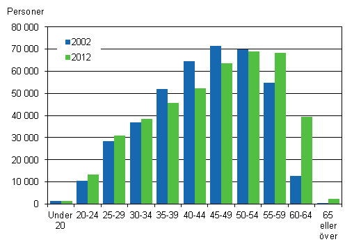 Figur 5. Antalet l�ntagare inom kommunsektorn efter �ldersgrupp �ren 2002 och 2012