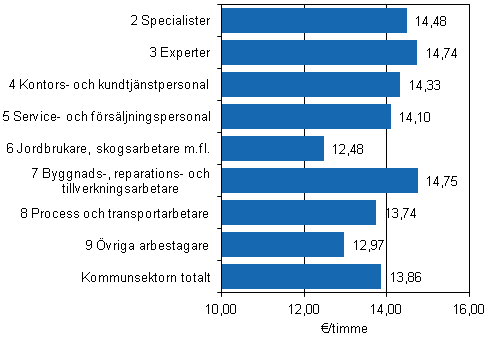 Figur 10. Timl�nen hos timavl�nade l�ntagare inom kommunsektorn efter yrkesgrupp �r 2012