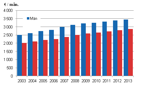 Figur 1. Medell�nen f�r ordinarie arbetstid hos m�nadsavl�nade inom kommunsektorn efter k�n 2003-2013