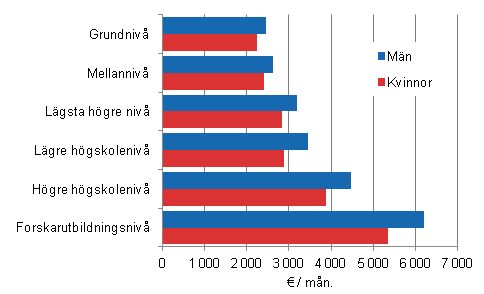 Figur 2. Medell�nen f�r ordinarie arbetstid hos m�nadsavl�nade inom kommunsektorn efter utbildningsniv� och k�n 2013