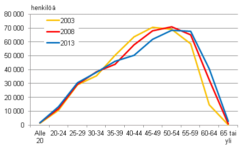 Kuvio 6. Kuntasektorin kuukausipalkkaiset palkansaajat iän mukaan 2003, 2008 ja 2013