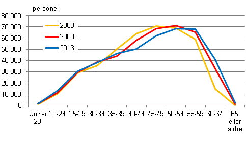 Figur 6. M�nadsavl�nade l�ntagare inom kommunsektorn efter �lder 2003, 2008 och 2013