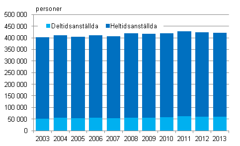 Figur 7. Antalet m�nadsavl�nade l�ntagare inom kommunsektorn �ren 2003-2013