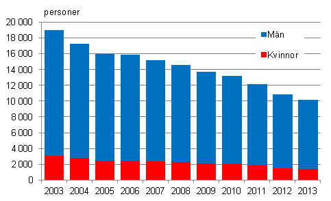 Figur 8. Timavl�nade l�ntagare inom kommunsektorn efter k�n 2003-2013