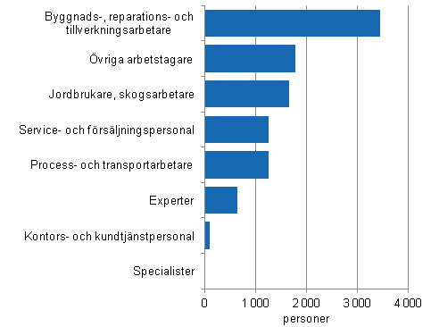 Figur 9. Timavl�nade l�ntagare inom kommunsektorn efter yrke 2013