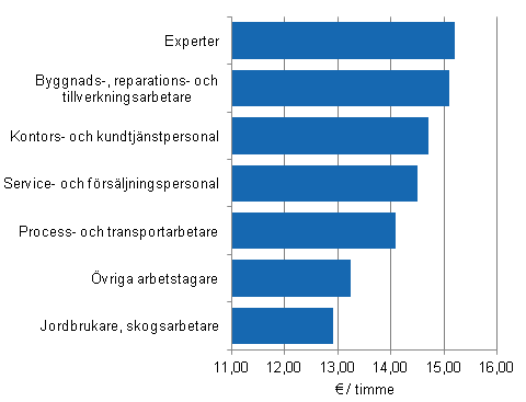 Figur 10. Medeltiml�nen f�r ordinarie arbetstid hos timavl�nade l�ntagare inom kommunsektorn efter yrke 2013