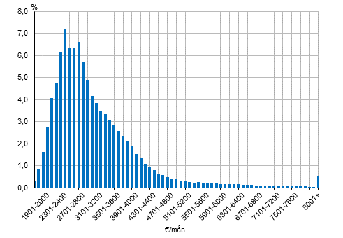 Fördelning av löntagare inom kommunsektorn efter lön för ordinarie arbetstid år 2015 (%)