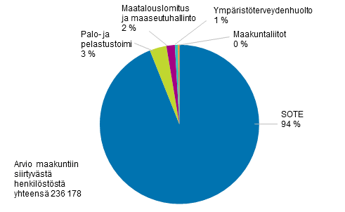 Kuvio 1. Arvio maakuntiin siirtyvästä henkilöstöstä tehtäväryhmittäin