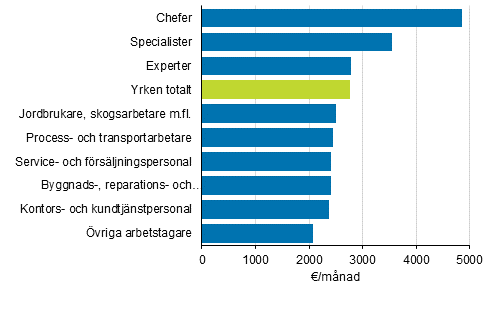 Medianlönen för ordinarie arbetstid hos heltidsanställda månadsavlönade löntagare efter yrkesklassificeringens huvudnivåer år 2016 (Yrkesklassificeringen 2010)