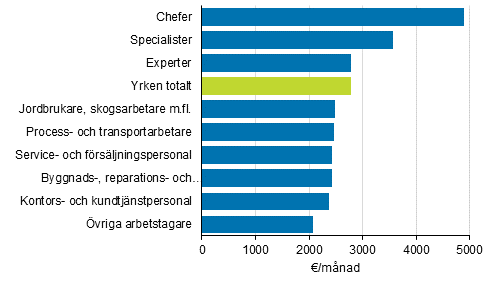 Medianlönen för ordinarie arbetstid hos heltidsanställda månadsavlönade löntagare efter yrkesklassificeringens huvudnivåer år 2017 (Yrkesklassificeringen 2010)