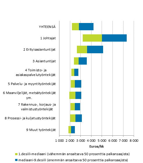 Kokoaikaisten kuukausipalkkaisten palkansaajien säännöllisen työajan ansioiden jakaumat ammatin pääluokat mukaan vuonna 2018