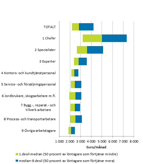 Lönefördelning föt ordinarie arbetstid hos heltidsanställda månadsavlönade löntagare efter yrkesklassificeringens huvudnivåer år 2018
