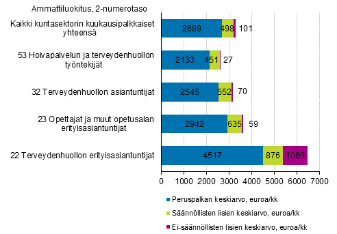 Kokonaisansioiden muodostuminen kuntasektorilla yhteensä sekä yleisimmissä ammattiryhmissä vuonna 2019 (kokoaikaisten kuukausipalkkaisten keskiansiot)