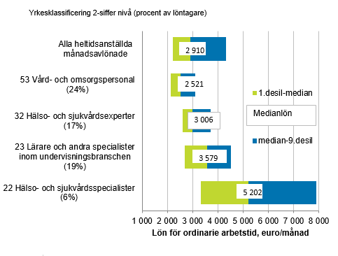 Lönefördelning för ordinarie arbetstid inom kommunsektorn totalt samt i de vanligaste yrkesgrupperna år 2019 (lönerna för heltidsanställda och månadsavlönade)