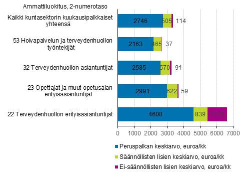 Kokonaisansioiden muodostuminen kuntasektorilla yhteensä sekä yleisimmissä ammattiryhmissä vuonna 2020 (kokoaikaisten kuukausipalkkaisten keskiansiot)