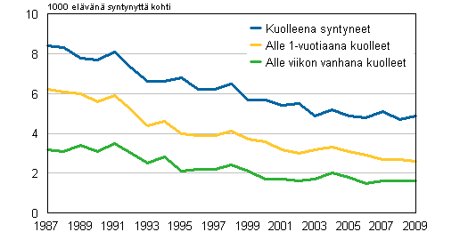 Kuvio 2. Kuolleena syntyneet sek� alle 1- vuotiaana ja alle viikon vanhana kuolleet 1987&ndash;2009