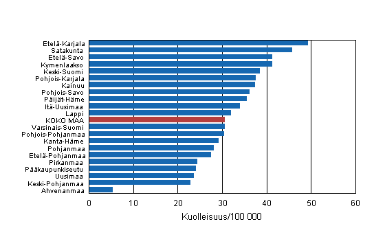  Kuvio 4. Ty�ik�isten (15&ndash;64-vuotiaat) tapaturmakuolleisuus maakunnittain 2009