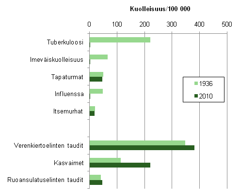 Kuvio 1. Kuolleisuus er�isiin kuolemansyihin keskiv�kiluvun 100 000 henke� kohden vuosina 1936 ja 2010 