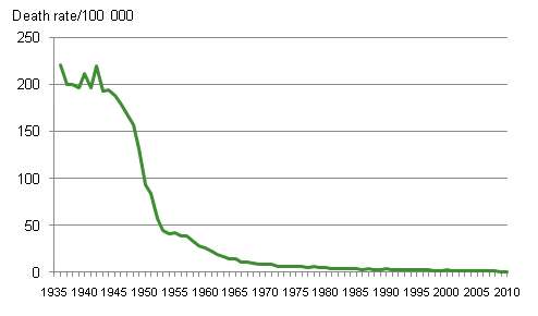 Figure 2. Tuberculosis mortality in 1936 to 2010 per 100,000 persons of the mean population
