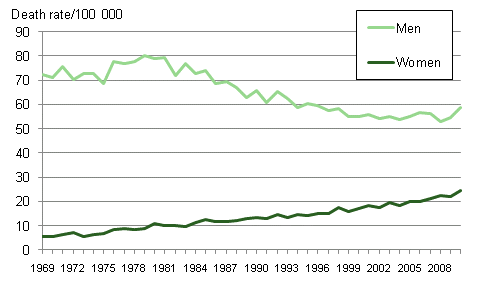 Figure 4. Lung cancer mortality in 1969 to 2010 per 100,000 persons of the mean population