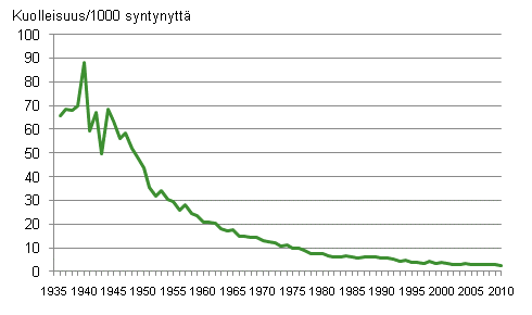 Kuvio 13. Imev�iskuolleisuus 1936&ndash;2010 1 000 syntynytt� kohden