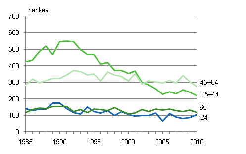 Miesten itsemurhat i�n mukaan vuosina 1985&ndash;2010