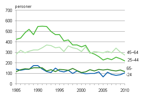 Sj�lvmord efter �lder �ren 1985&ndash;2010, m�n