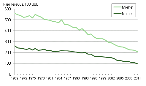 Kuvio 3. Ik�vakioitu sepelvaltimotautikuolleisuus (iskeemiset syd�ntaudit) 1969&ndash;2011