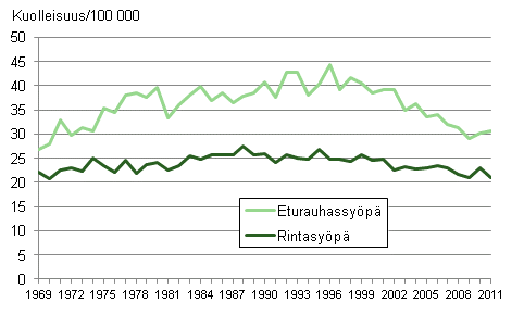 Kuvio 5. Ik�vakioitu eturauhas- ja rintasy�p�kuolleisuus 1969&ndash;2011 