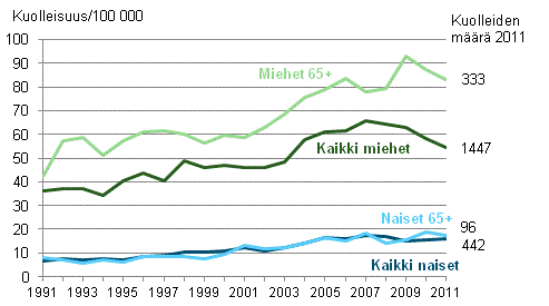 Kuolleisuus alkoholiper�isiin tauteihin ja tapaturmaiseen alkoholimyrkytykseen 1991-2011 