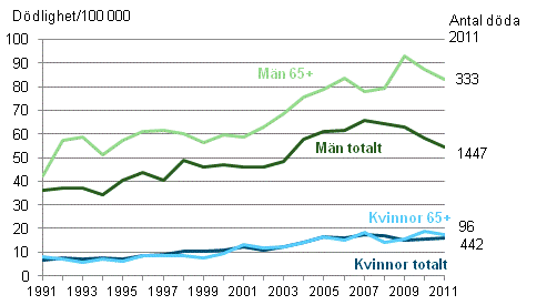 D�dlighet p.g.a. alkoholrelaterade sjukdomar och olycksh�ndelser genom alkoholf�rgiftning 1991&ndash;2011 
