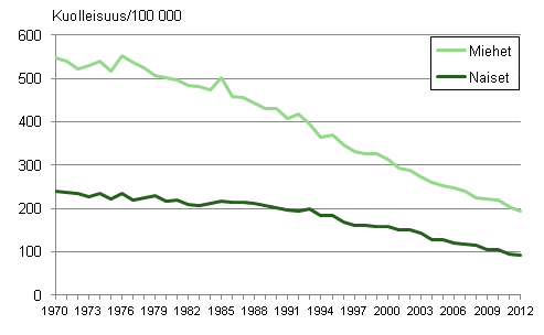 Kuvio 1. Ik�vakioitu sepelvaltimotautikuolleisuus (iskeemiset syd�ntaudit) 1970&ndash;2012