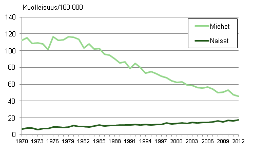 Kuvio 2. Ik�vakioitu kurkunp��n, henkitorven ja keuhkon sy�p� 1970&ndash;2012