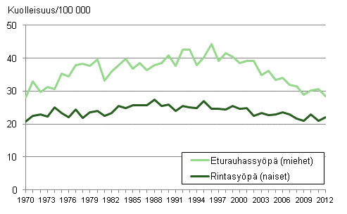 Kuvio 3. Ik�vakioitu miesten eturauhassy�p�kuolleisuus ja naisten rintasy�p�kuolleisuus 1970&ndash;2012