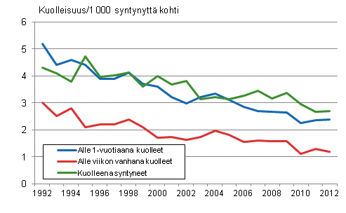 Kuvio 10. Kuolleisuus imev�is- ja perinataalikaudella 1992-2012 