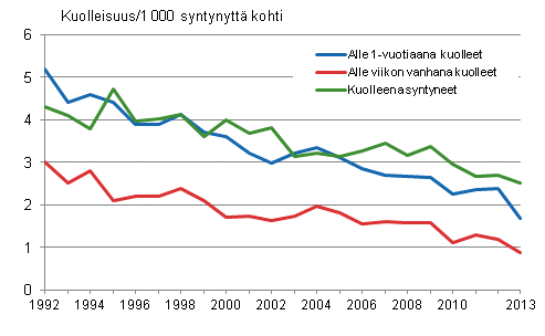 Kuvio 11. Kuolleisuus imev�is- ja perinataalikaudella 1992&ndash;2013