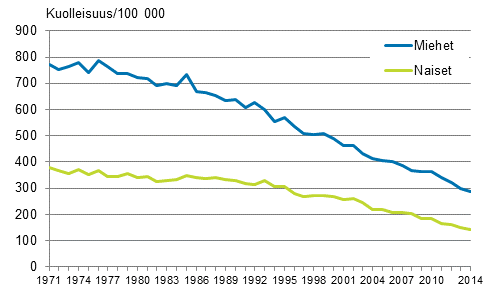 Kuvio 2. Ik�vakioitu sepelvaltimotautikuolleisuus (iskeemiset syd�ntaudit) 1971&ndash;2014