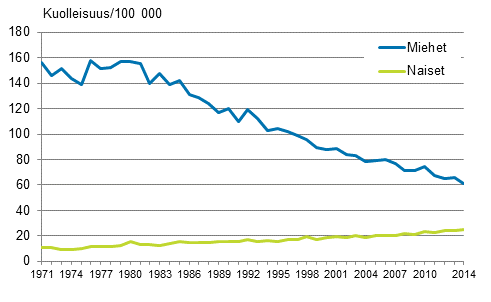 Kuvio 3. Ik�vakioitu kurkunp��n, henkitorven ja keuhkon sy�p� 1971&ndash;2014