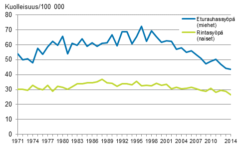 Kuvio 4. Ik�vakioitu miesten eturauhassy�p�kuolleisuus ja naisten rintasy�p�kuolleisuus 1971&ndash;2014