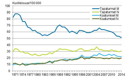 Kuvio 8. Tapaturmakuolleisuus ja erikseen kuolleisuus tapaturmaisiin kaatumisiin 1970&ndash;2014