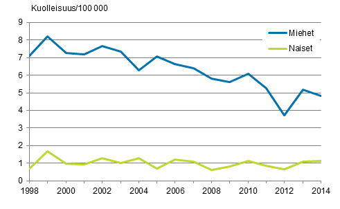 Kuvio 9. Kuolleisuus hukkumistapaturmiin 1998&ndash;2014
