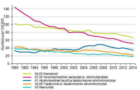 Liitekuvio 1. Ty�ik�isten (15&ndash;64&ndash;vuotiaiden) ik�vakioitu kuolleisuus eri kuolemansyihin 1990&ndash;2014