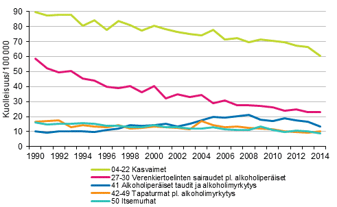 Liitekuvio 3. Ty�ik�isten (15&ndash;64-vuotiaiden) naisten ik�vakioitu kuolleisuus eri kuolemansyihin 1990&ndash;2014