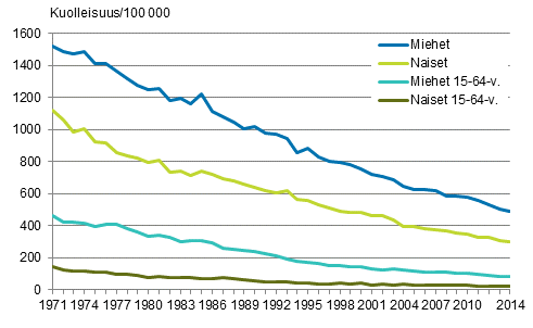 Liitekuvio 4. Ik�vakioitu kuolleisuus verenkiertoelinten sairauksiin 1971&ndash;2014