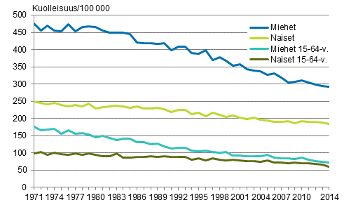 Liitekuvio 5. Ik�vakioitu kuolleisuus kasvaimiin1971&ndash;2014