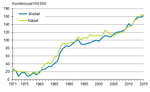 Kuvio 5. Ik�vakioitu dementiakuolleisuus (ml. Alzheimerin tauti) 1971&ndash;2015