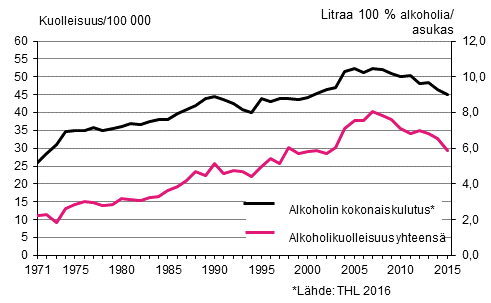Kuvio 6. Ik�vakioitu kuolleisuus alkoholiper�isiin syihin sek� alkoholin kokonaiskulutus 1971&ndash;2015