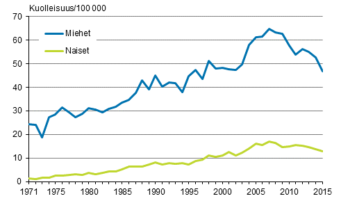 Kuvio 7. Ik�vakioitu kuolleisuus alkoholiper�isiin syihin sukupuolen mukaan 1971&ndash;2015